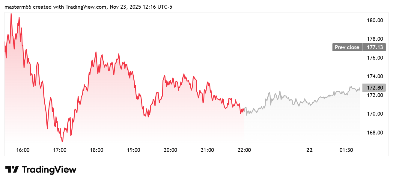 MSTR price chart showing a sharp intraday decline toward $170 before a mild recovery into the next session.