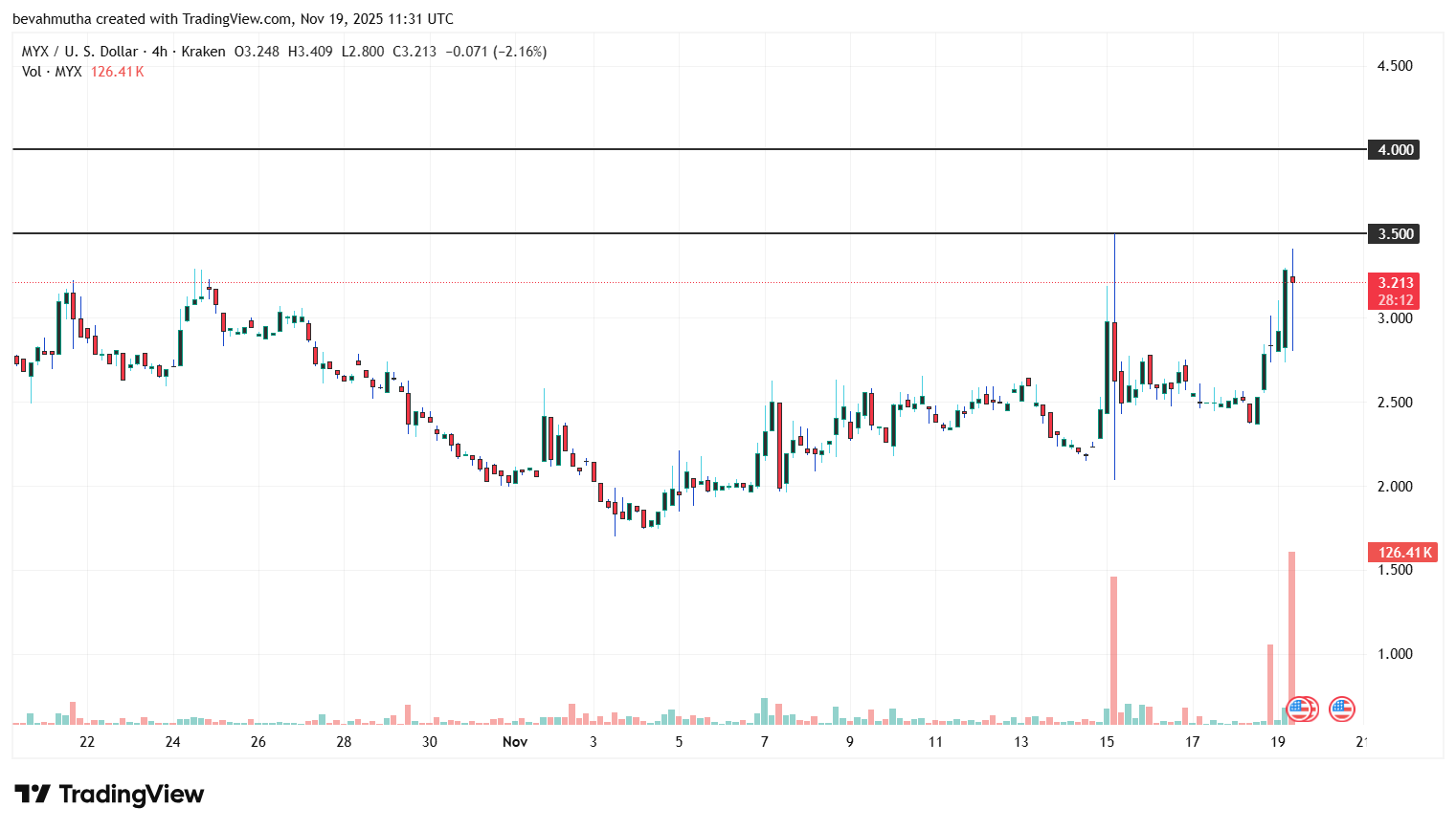 Why Are CRO, STRK & MYX Prices Up Today?