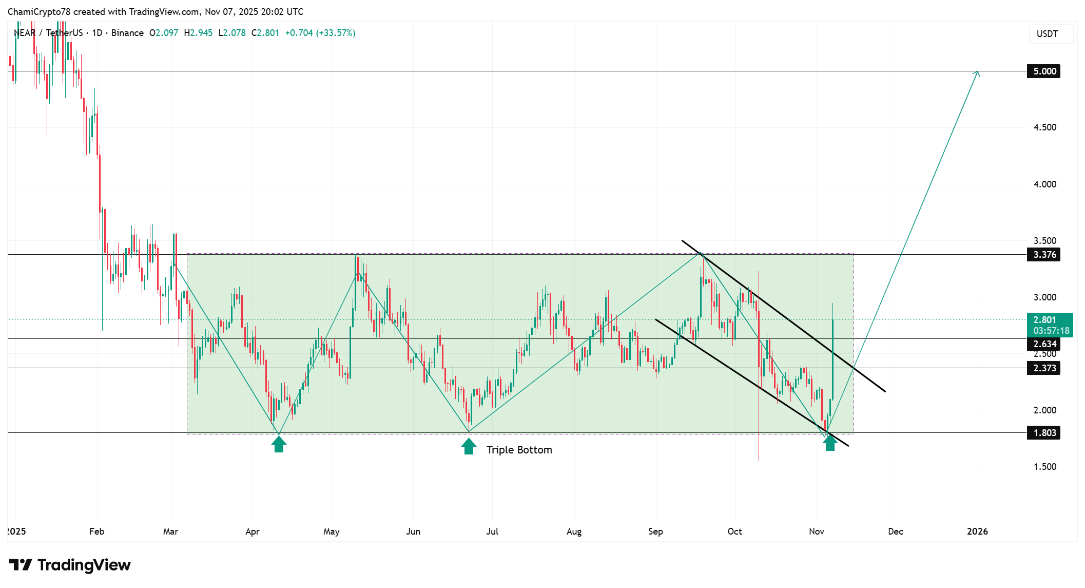 NEAR Protocol price action