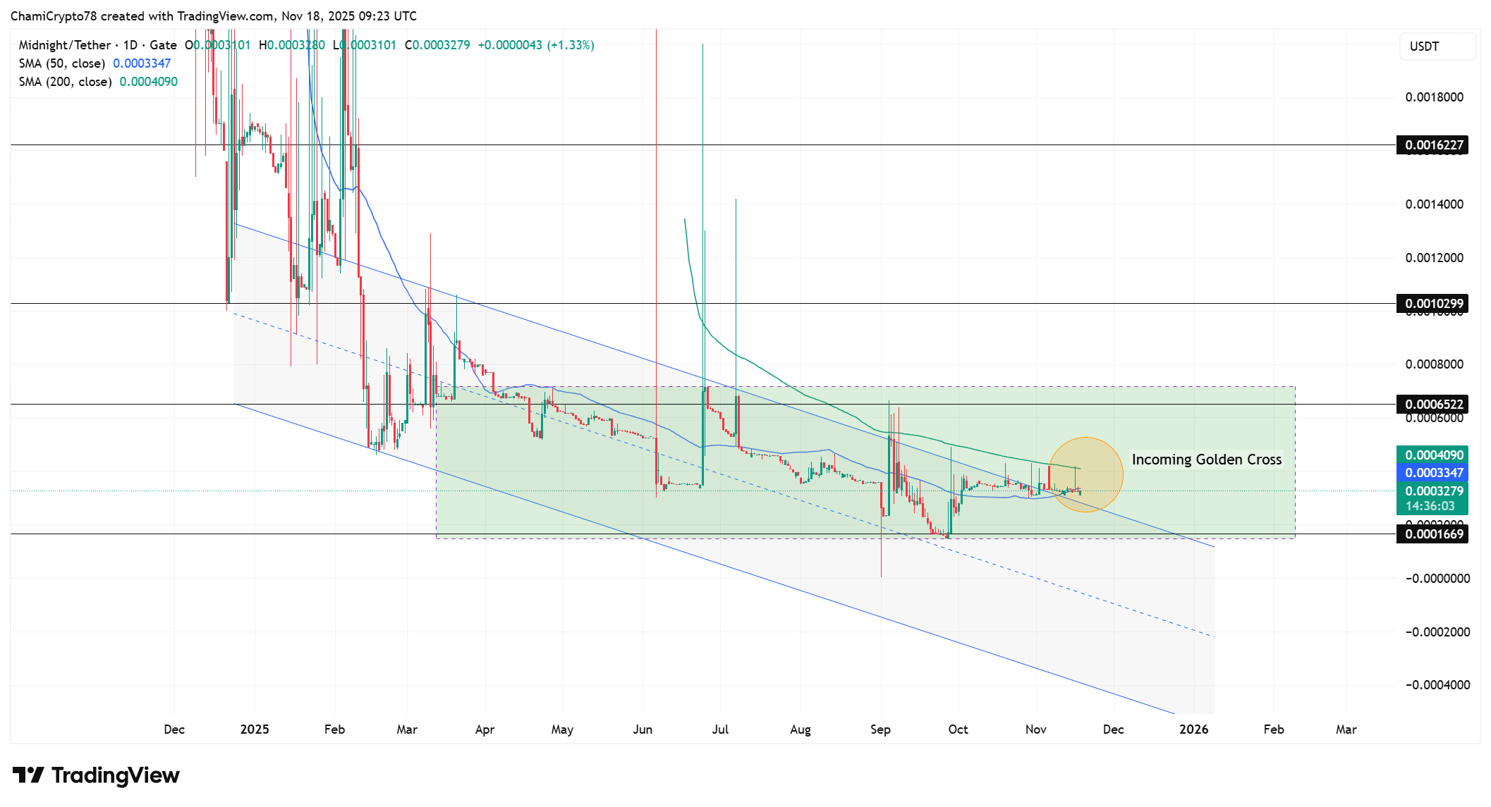 NIGHT Token Price analysis 
