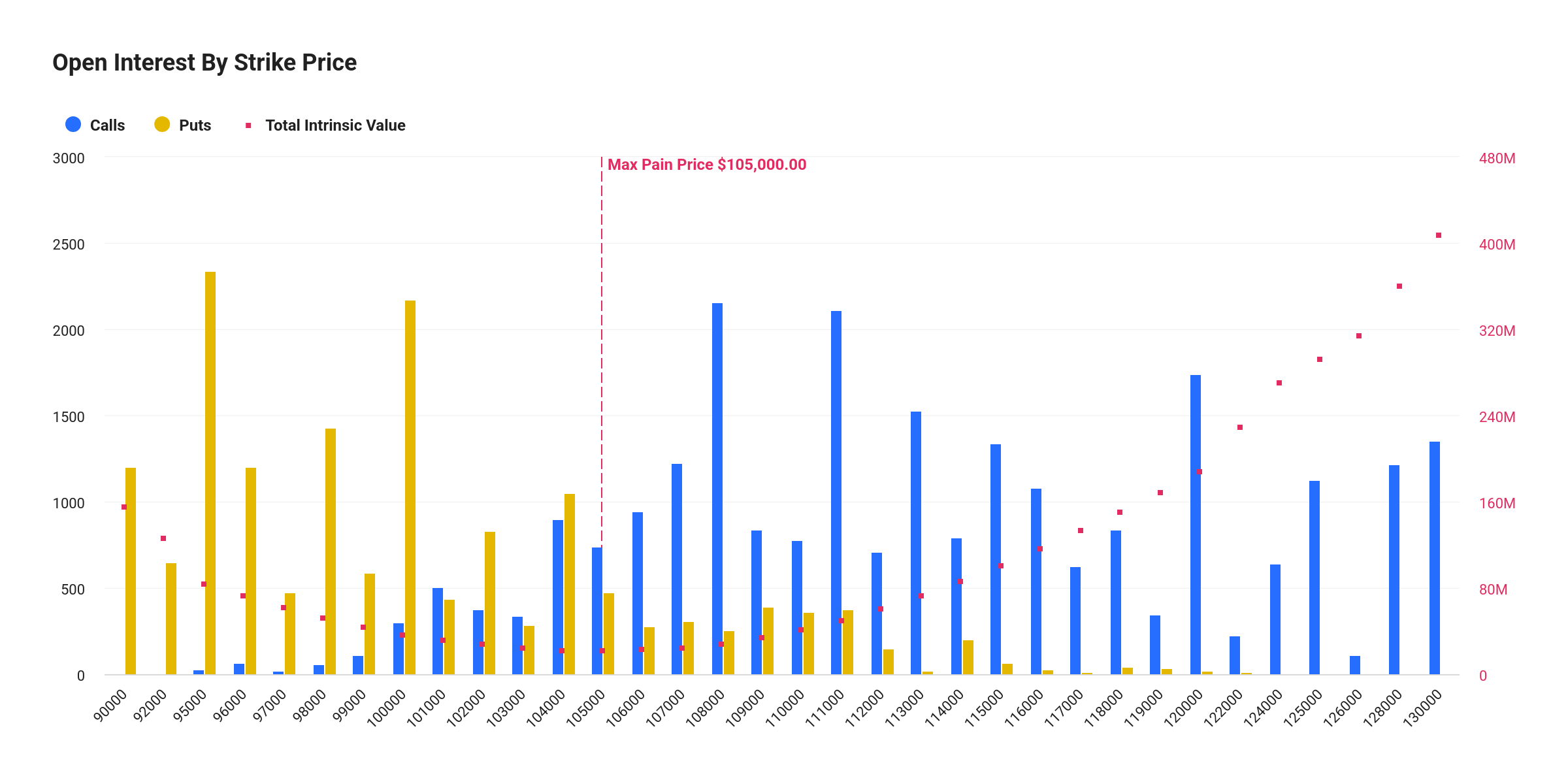 Bitcoin Open Interest by Strike Price