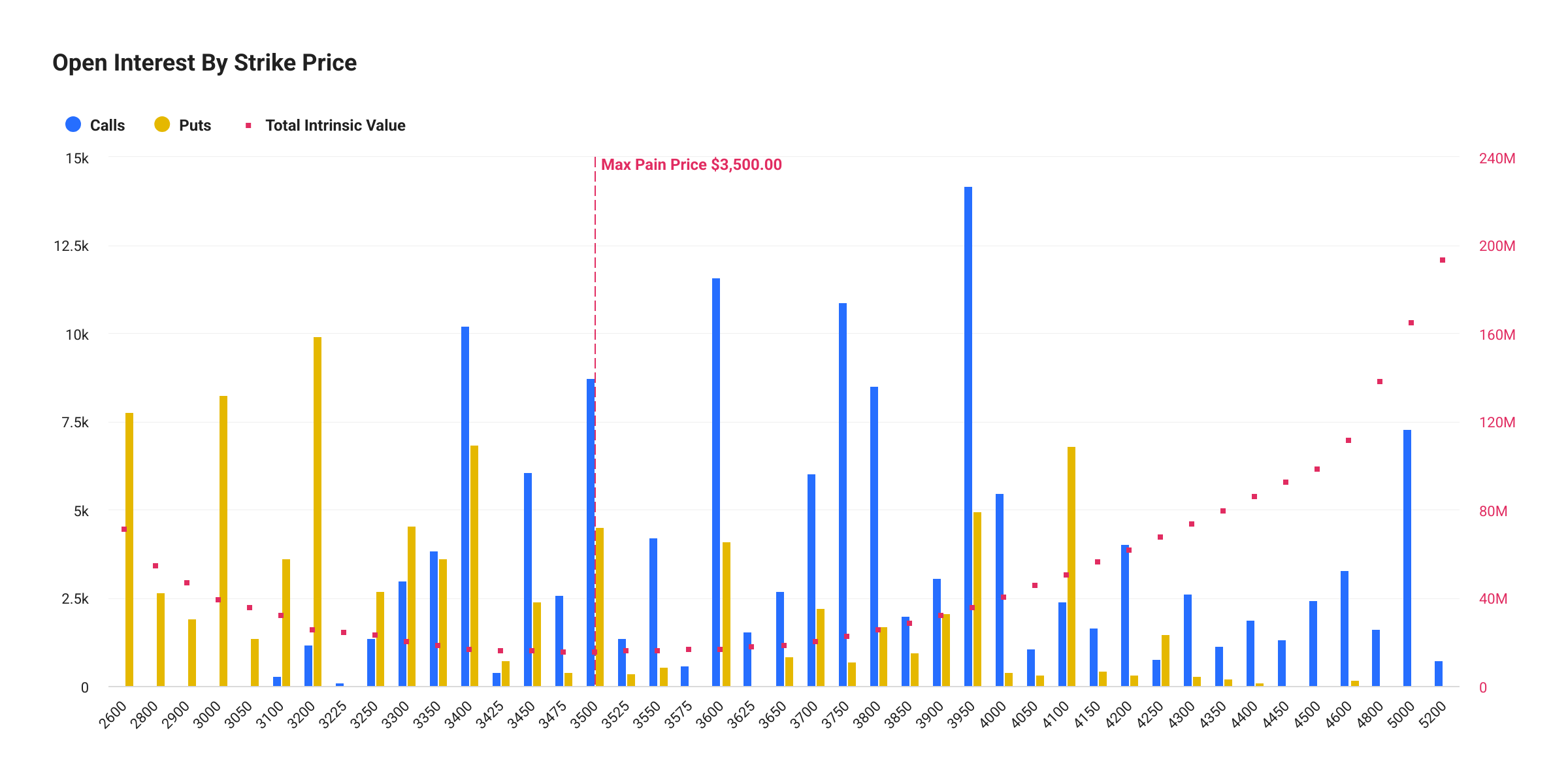 Ethereum Open Interest by Strike Price