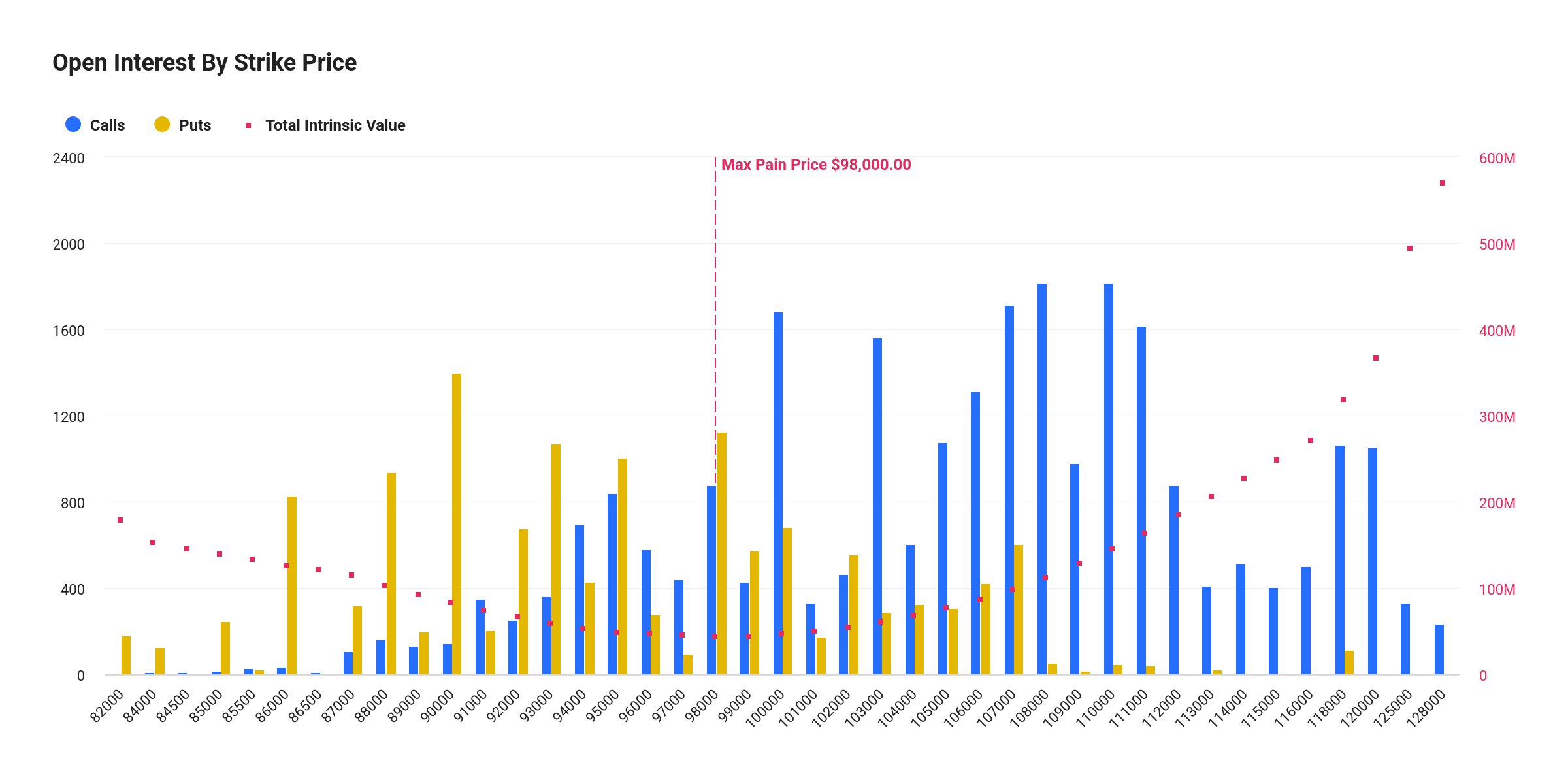 Bitcoin Open Interest by Strike Price