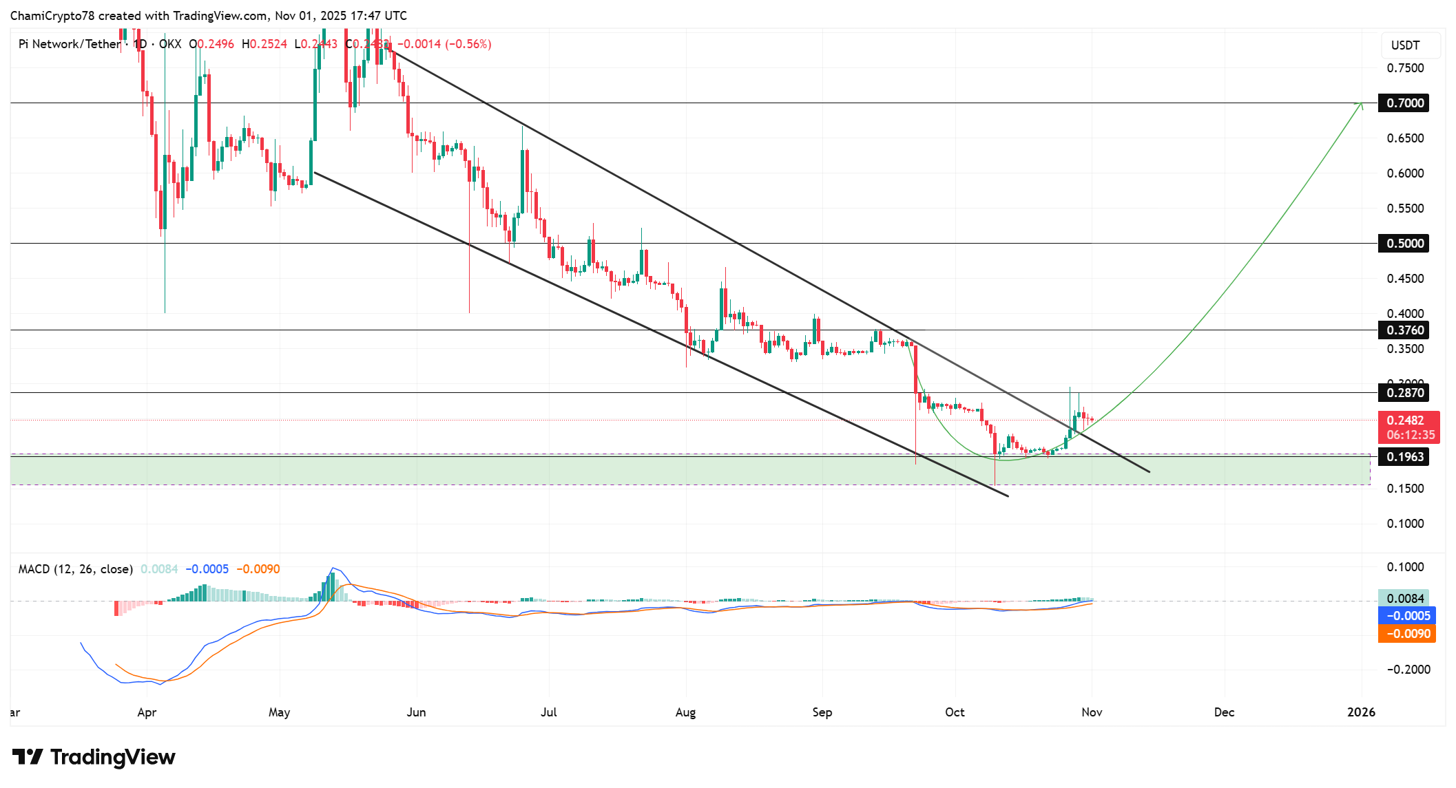 Pi coin price action 