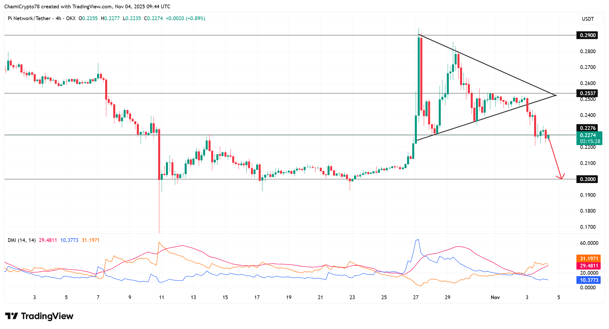 Pi coin price action