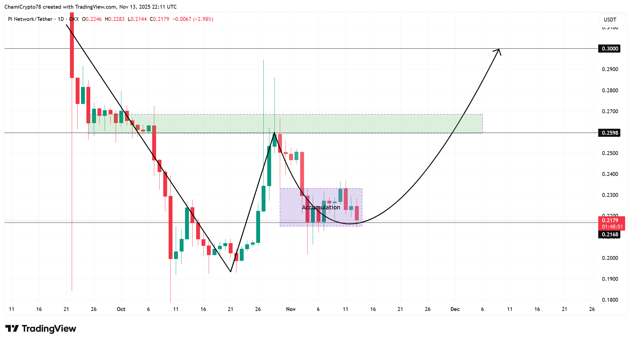 PI Network price chart