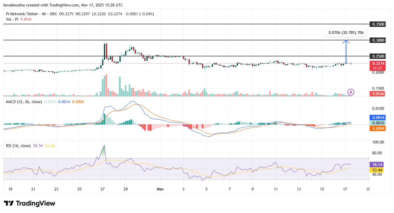 Pi Coin Price Could Jump 30%, But There’s a Catch
