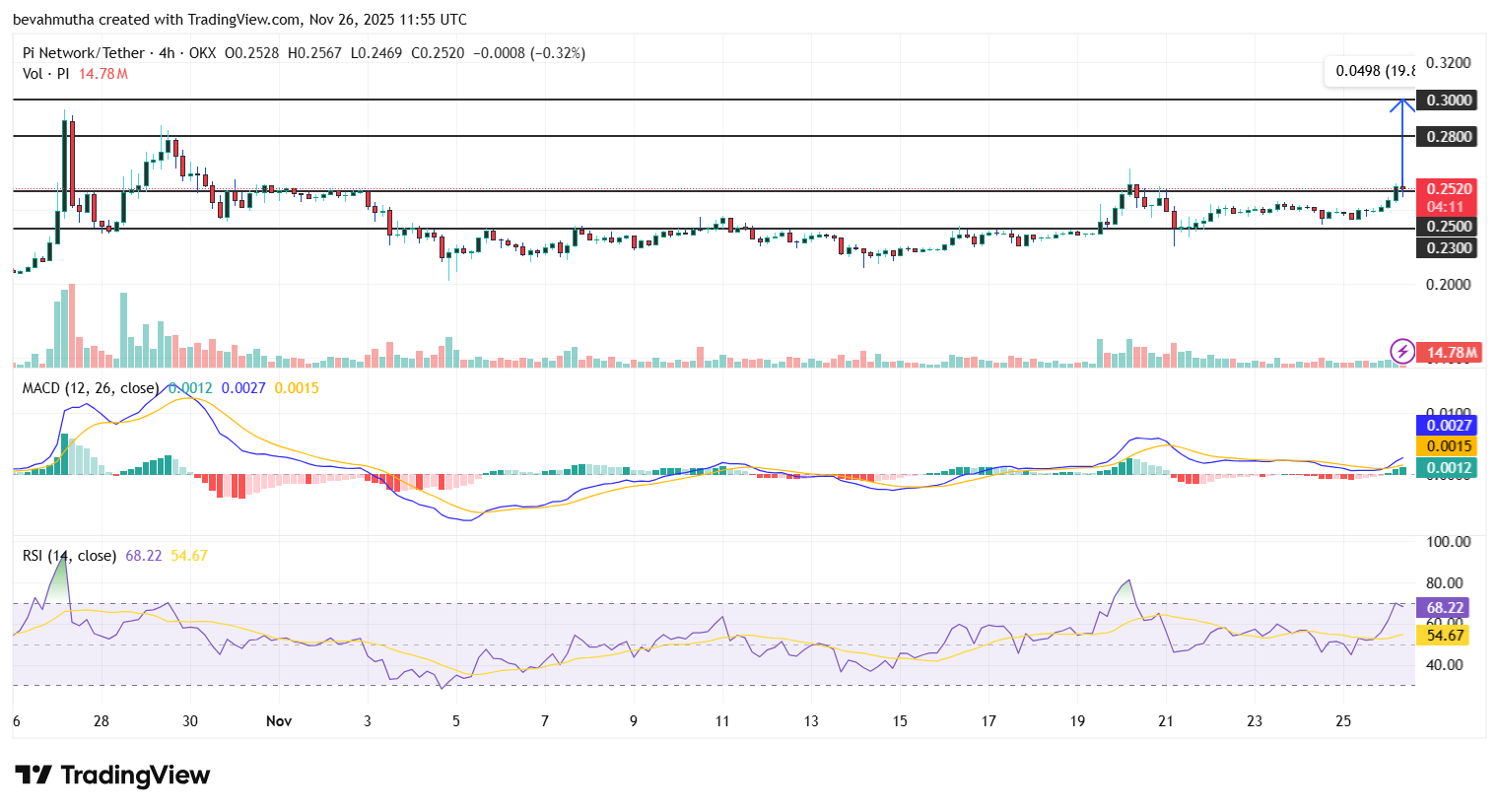 Pi Coin Price Surges Above $0.25 Ahead of Major November 28 Announcement