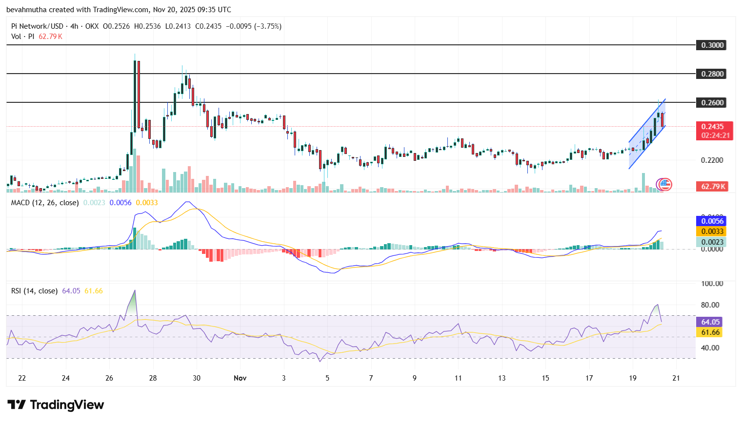 Pi Network Price Soars 10%: What’s Driving Sudden Rally?