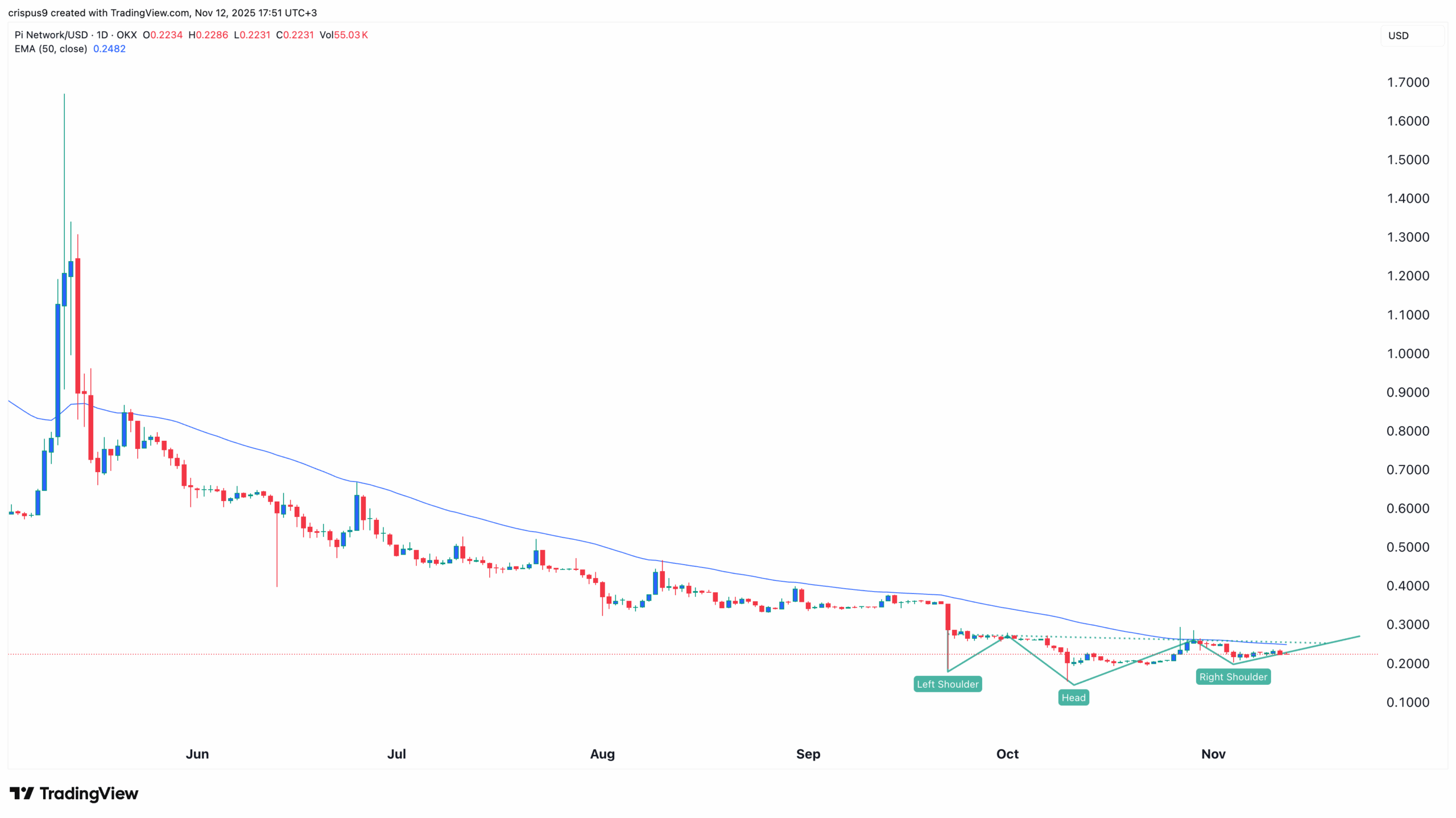 Pi Network Price chart