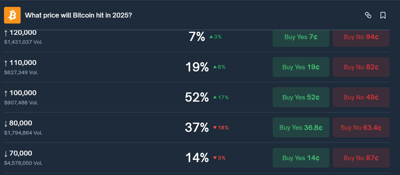 Crypto Traders Bet on Bitcoin Hitting $100K by Year-End Amid Dovish Fed Pivot