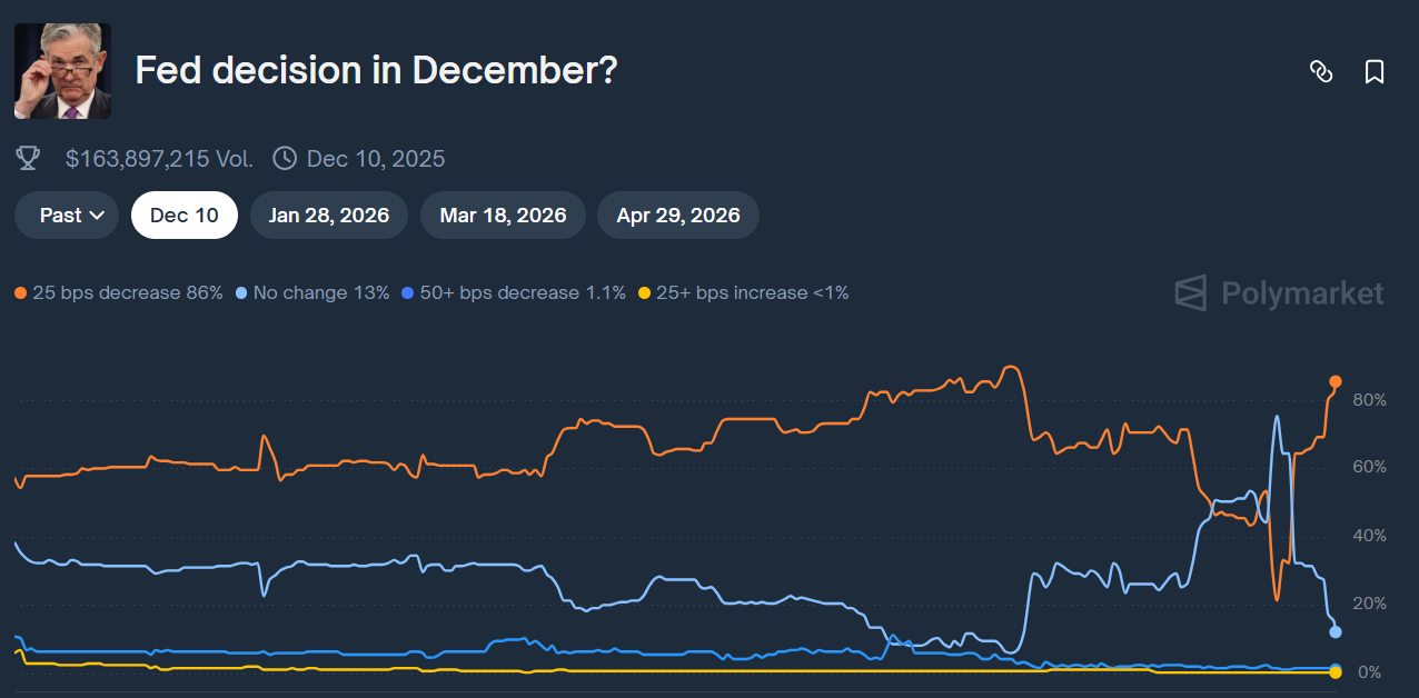 odds of a Fed rate cut cut next month
