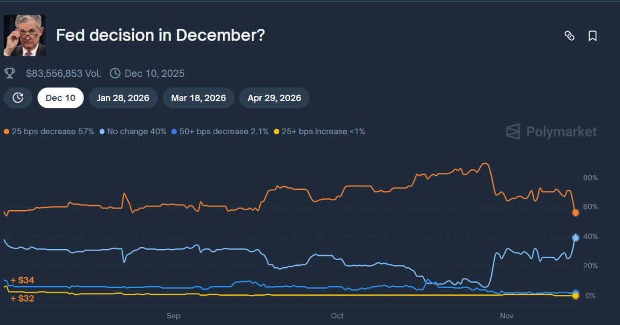 December Rate Cut Odds Fall As Fed Officials Remain Cautious Over ...