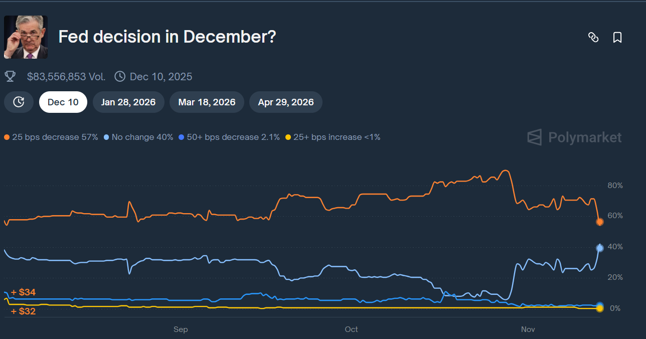 Polymarket data on the Fed decision in December