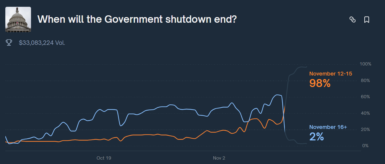 An image of the odds of when the shutdown will end