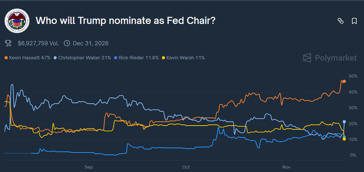 Odds of who will become the next Fed Chair