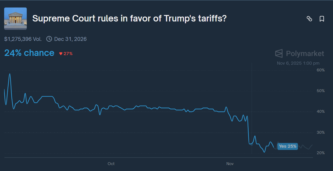 odds of the Supreme  Court ruling in favor the Trump tariffs