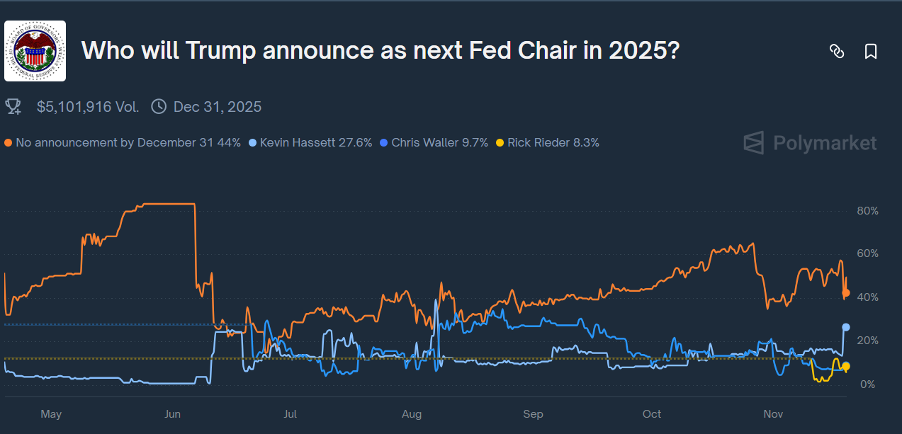 Who Trump will announce as Fed Chair this year