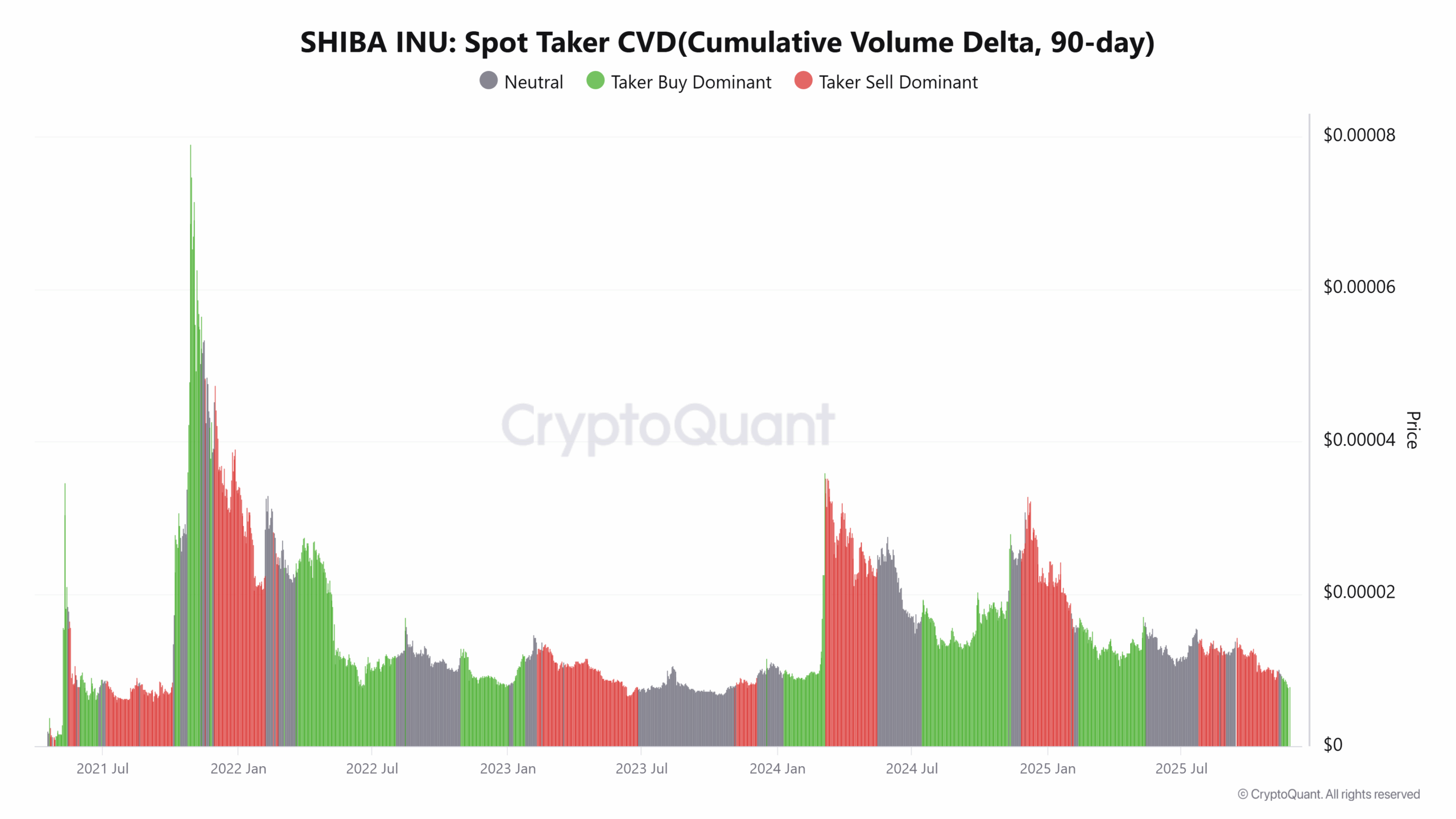 SHIBA INU Spot Taker CVD(Cumulative Volume Delta, 90-day) (2)