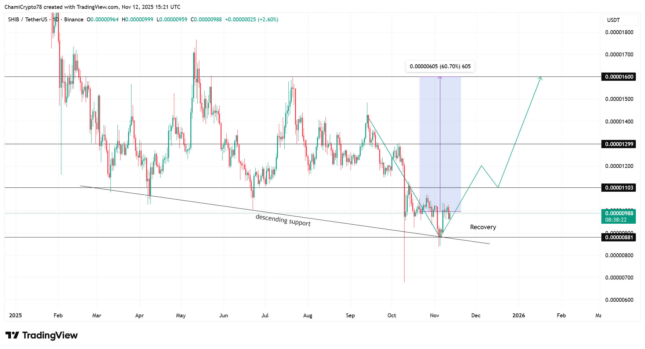 Shiba Inu price action