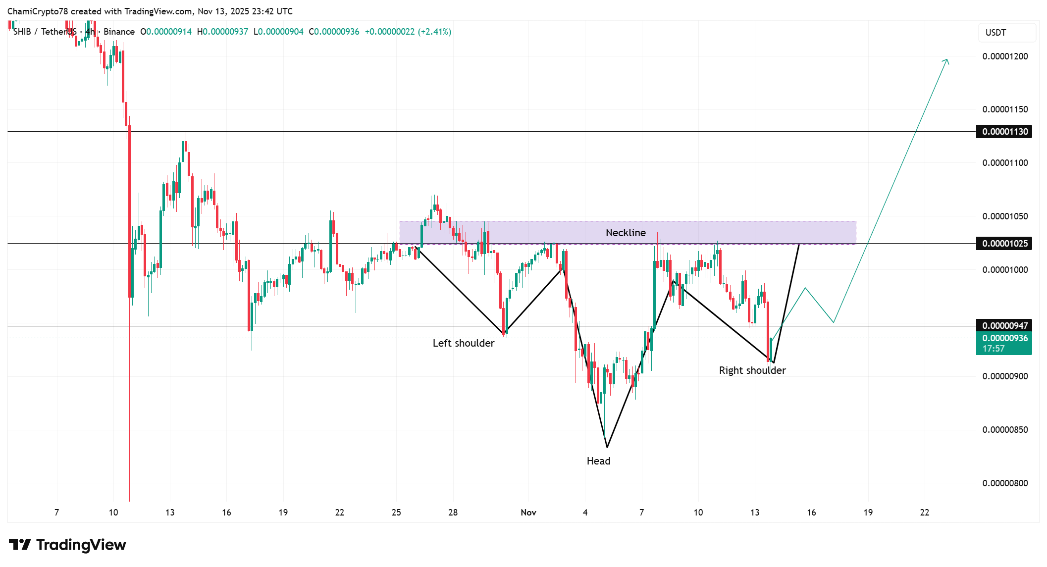 Is Shiba Inu Price Set for Recovery Amid Partnership with Unity Nodes to Expand SHIB Utility? Is Shiba Inu Price Set for Recovery Amid Partnership with Unity Nodes to Expand SHIB Utility?