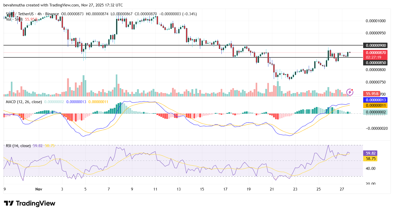 Shiba Inu Price Could Rally As SHIB Burn Rate Surges 790% in 24H