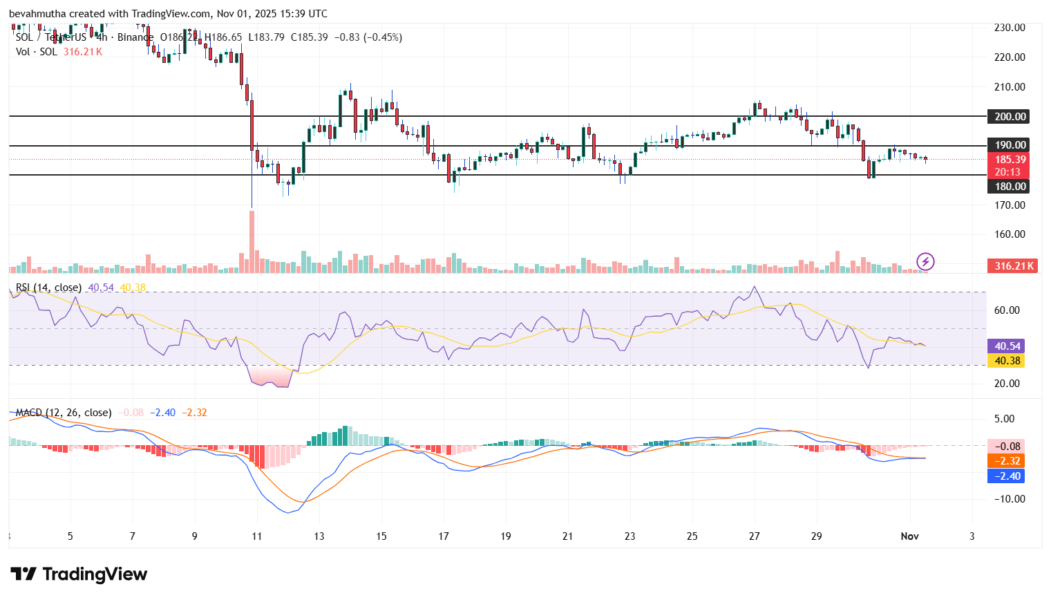 SOL ETFs Records $44.4M in 4 Days: What's Next For Solana Price?