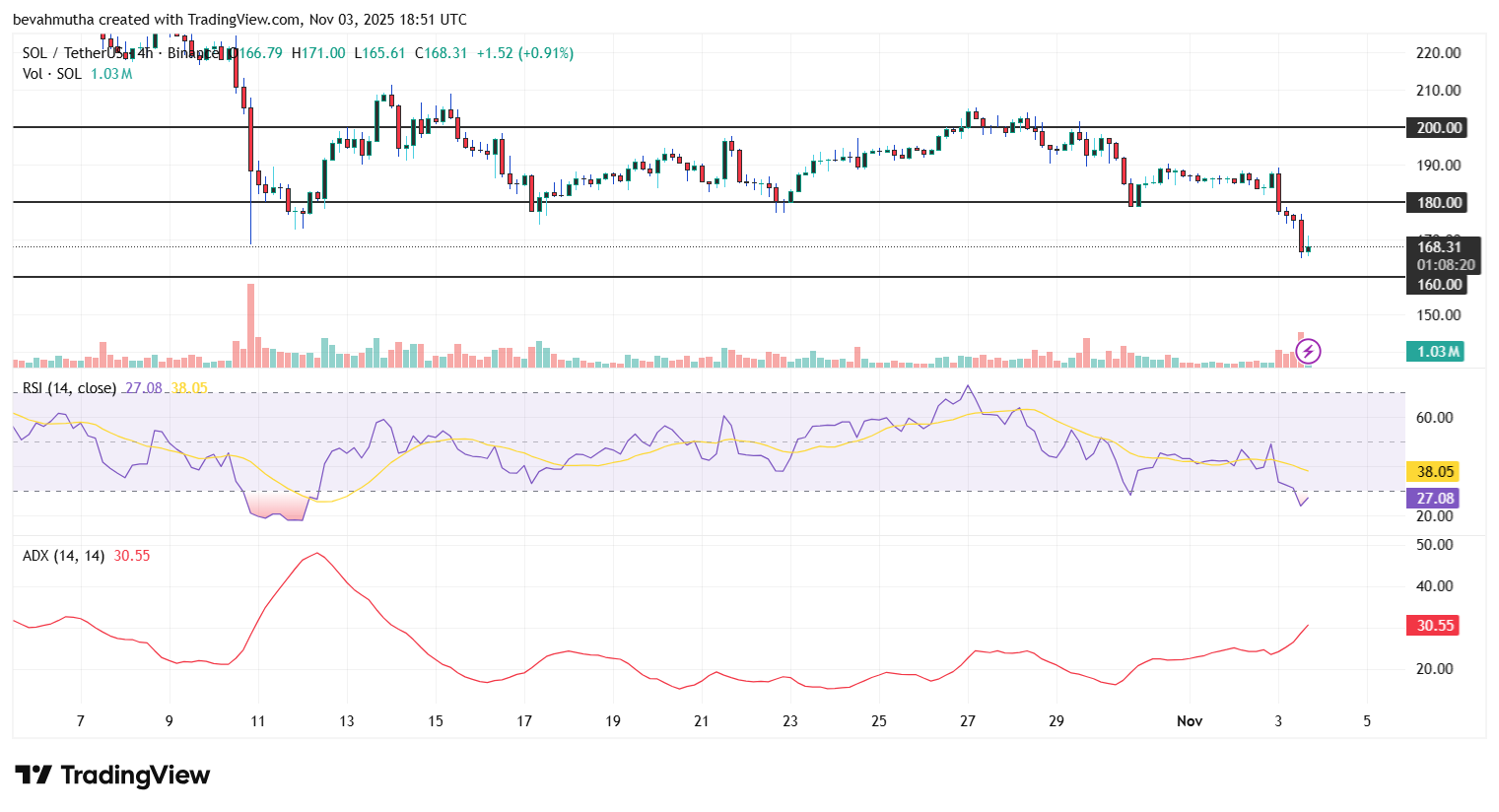 Solana Price Eyes Rebound as Institutional Demand Tops $3.2B YTD