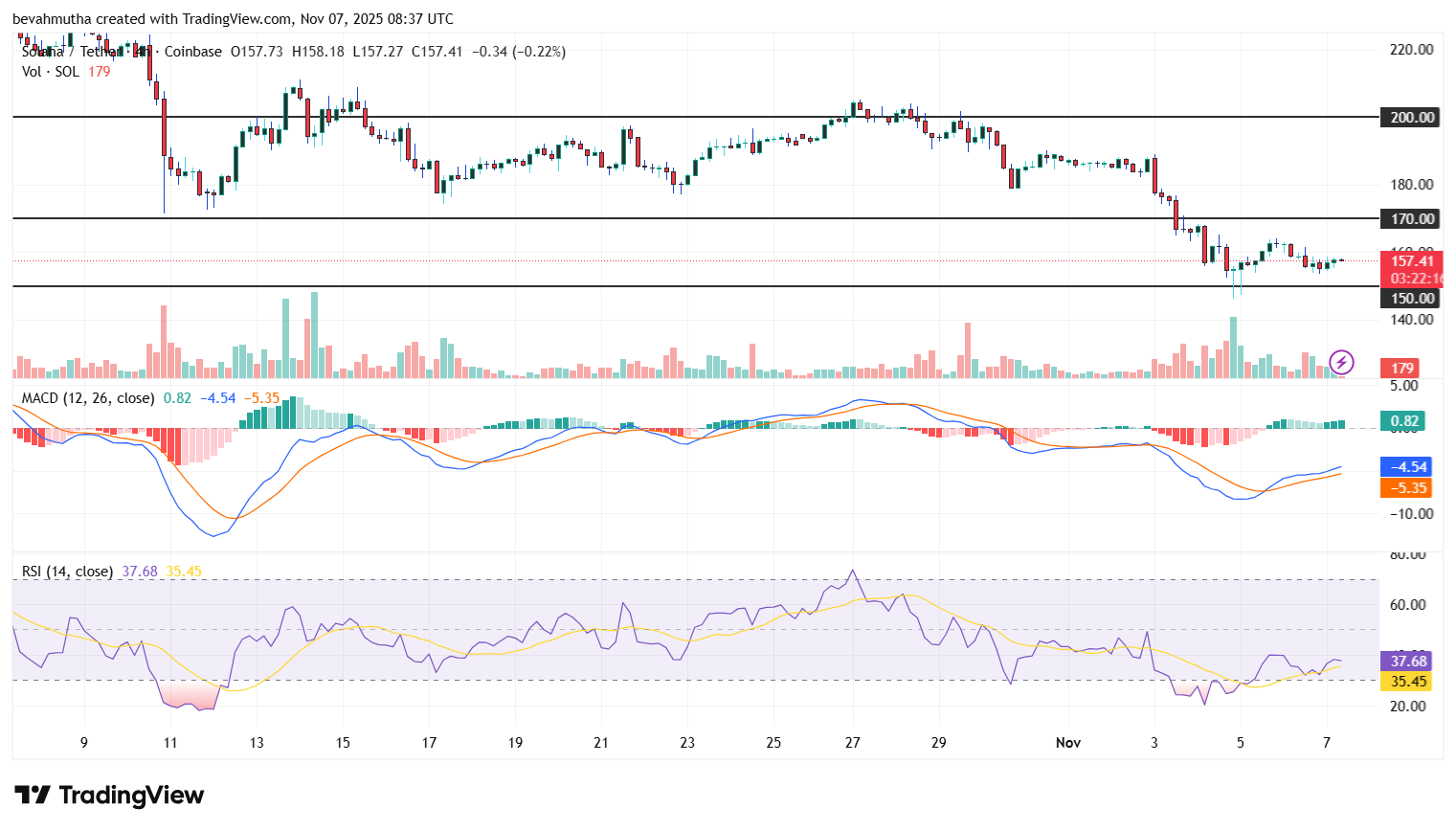 Solana Price Eyes $200 as Institutional Demand Strengthens.