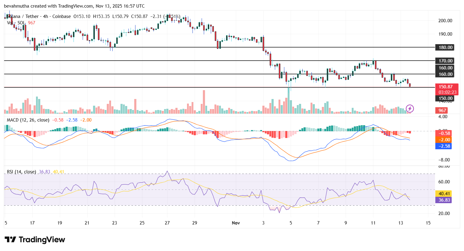 Solana Price Gears Up to $180 as DApp Revenue and DEX Volume Surge