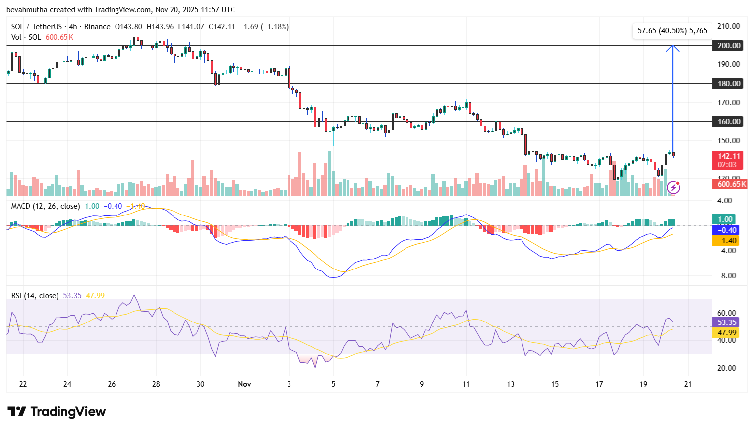 Solana Price Prediction: Key Indicators That Could Propel SOL Toward $200