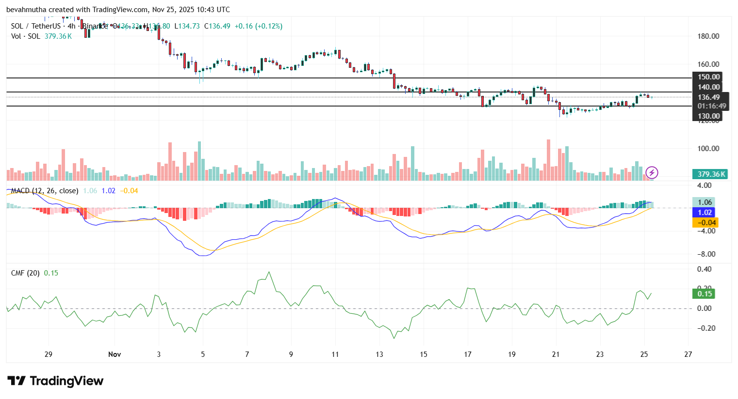 Solana Price Jumps as Bitwise ETF Sees Record $39.5M Inflow: Targeting $150 Next?
