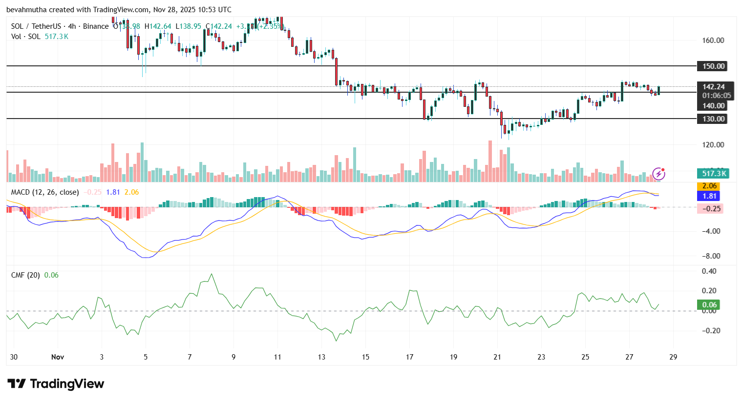 Solana Price Set for Upside as SOL Hits Record 99% Tokenized Stock Share