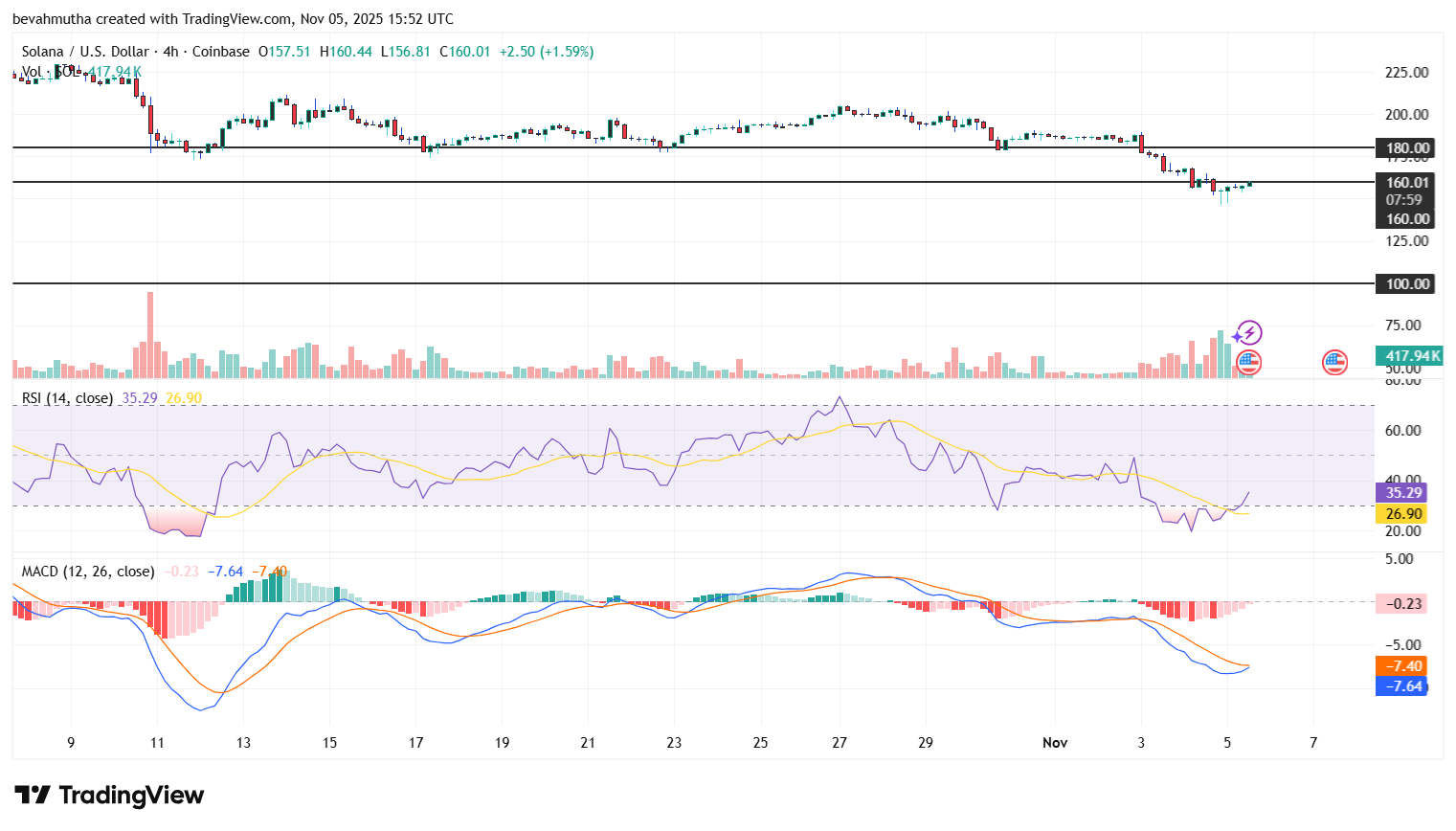 Solana Price Faces Heavy Sell Pressure as $1.36B Is Liquidated: $100 Incoming?