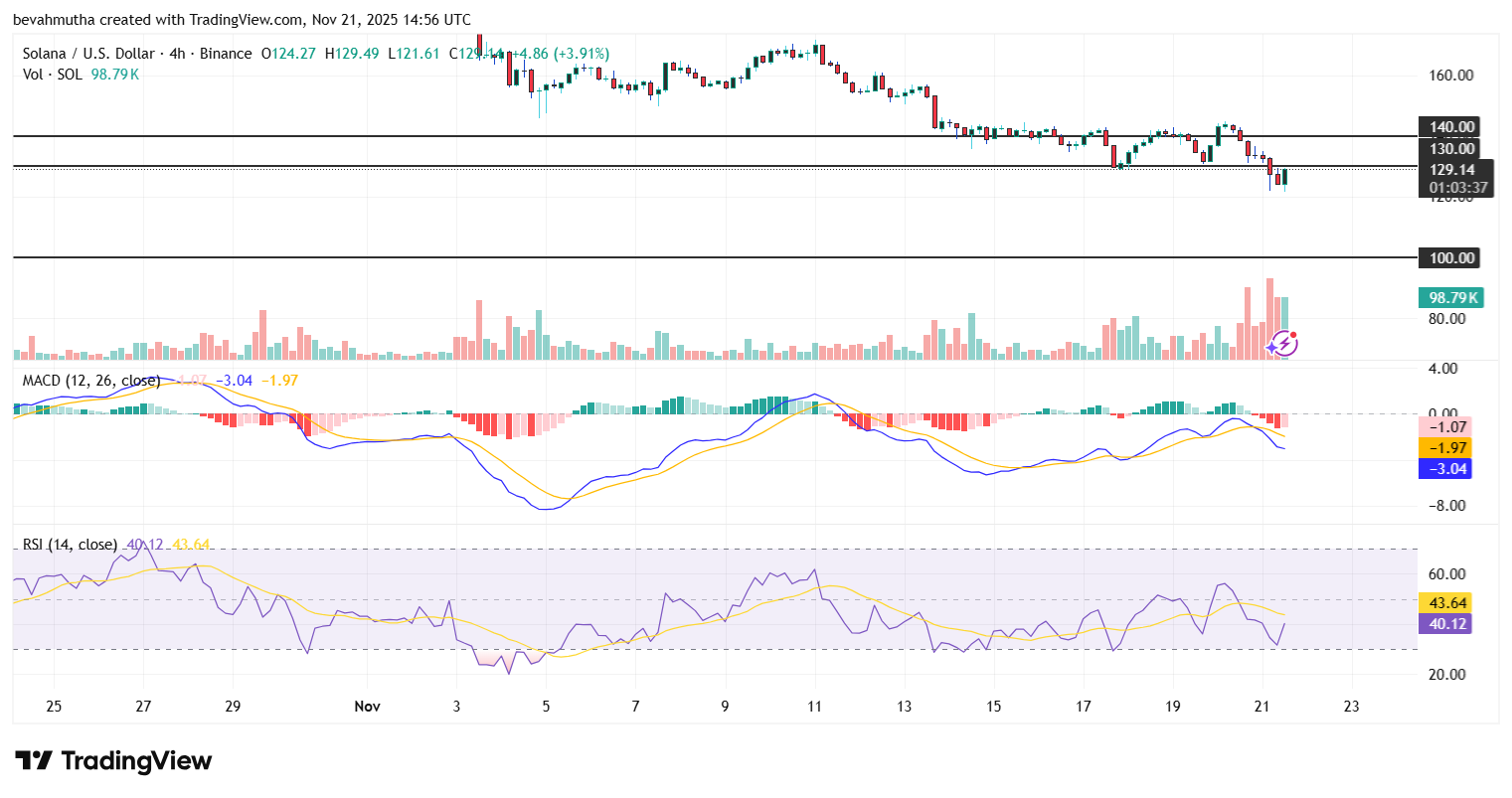 Will Solana Price Crash Under $100 as Crypto Market Signals Further Downside?