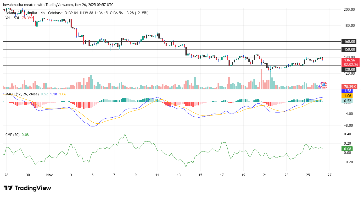Solana Price Prediction as ETF Inflows Hit $621M After 21 Days