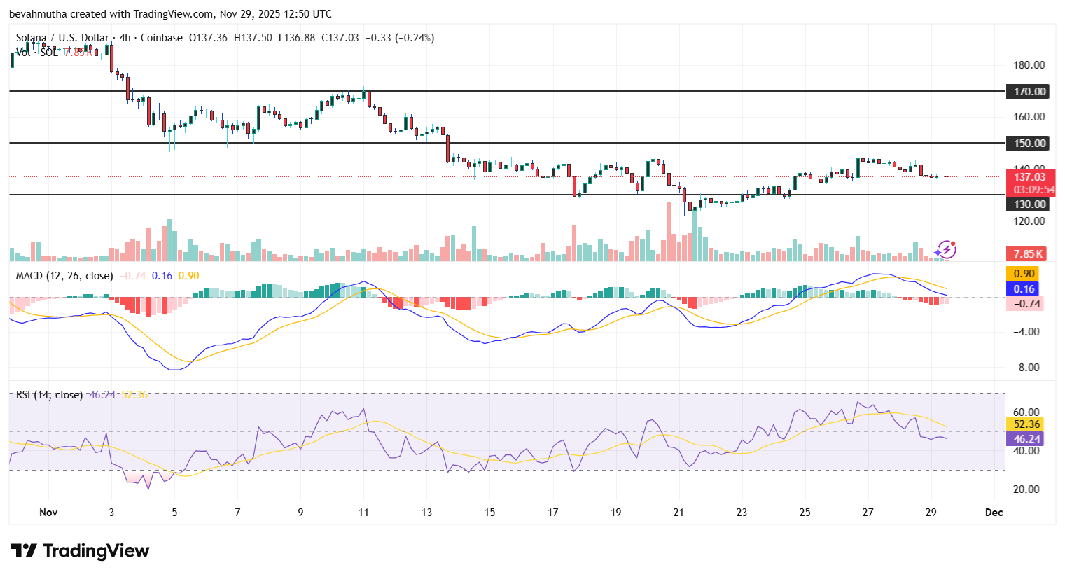 Solana Price Outlook as CoinShares Withdraws SEC Filing for Staked Solana ETF.