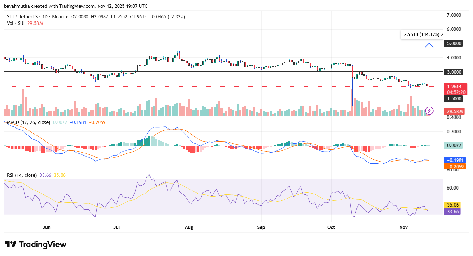 Sui Price Set for a $5 After Launch of USDsui Native Stablecoin