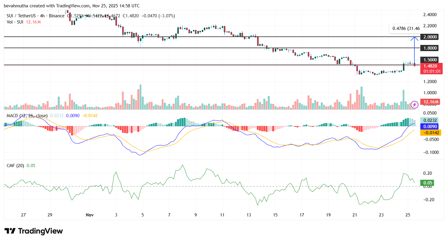 Sui Price Surges 12%: Could This Mark the Start of a Bullish Trend?