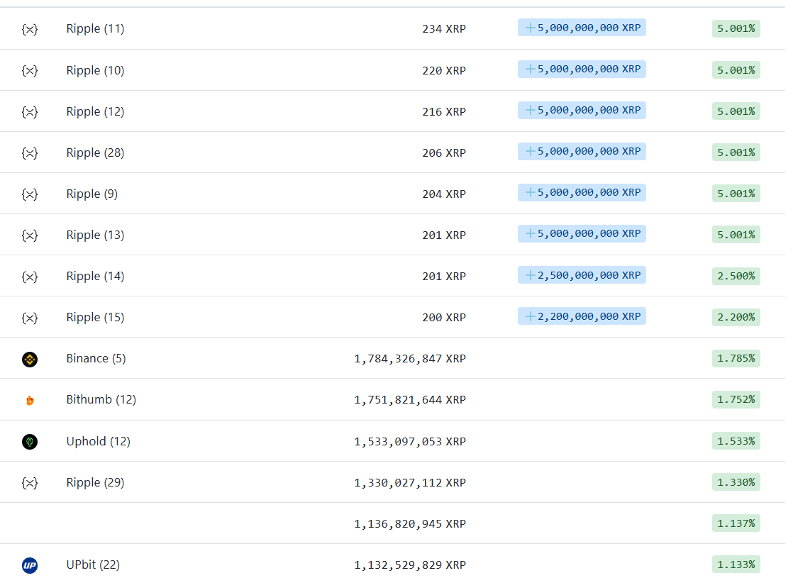 Top XRP Rich List revealed November 2025: Who Owns the Most?