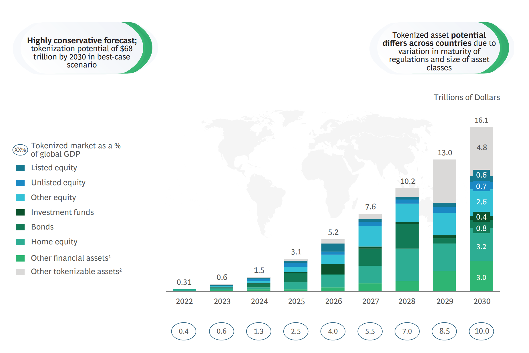 Tokenization of global illiquid assets estimated to be a $16 Trillion business opportunity by 2030 