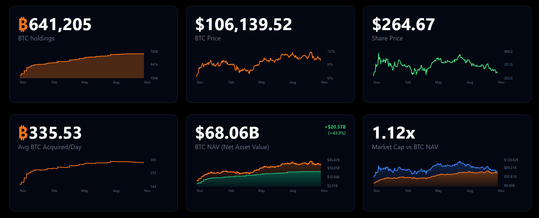 Strategy Bitcoin Net Asset Value (NAV)