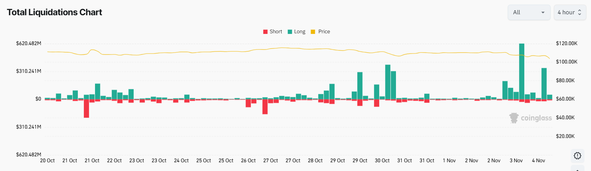 Crypto market liquidations