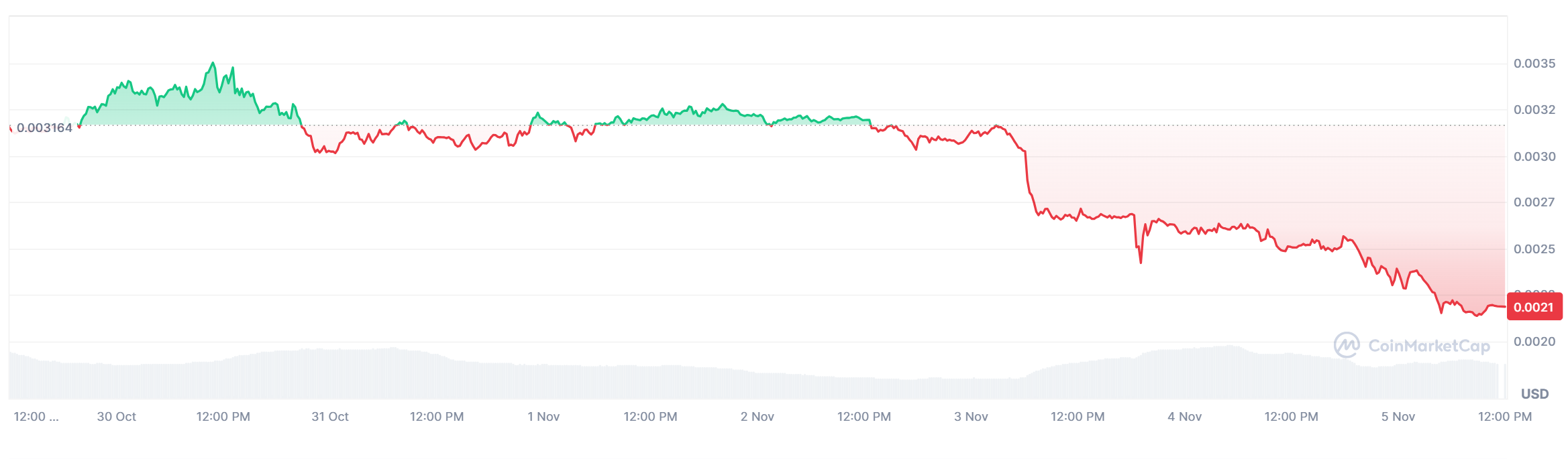 FUNToken 1-Month Price Chart