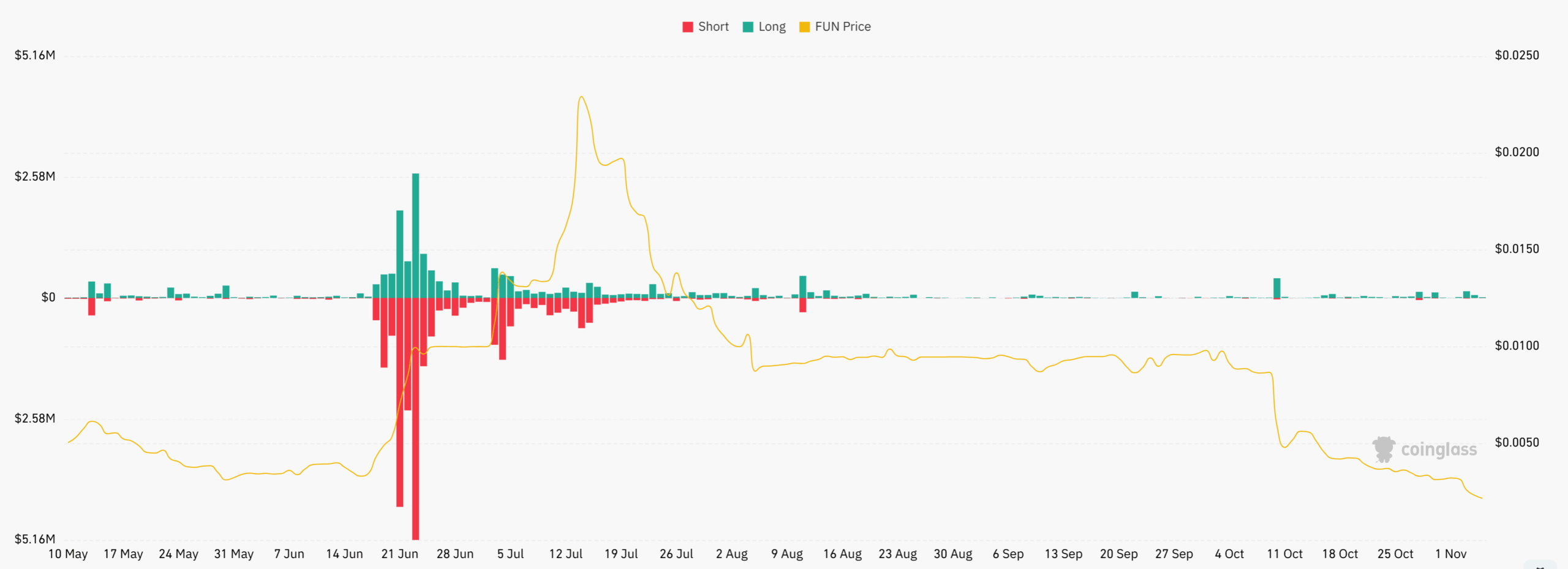 FUNToken Total Liquidations Chart 