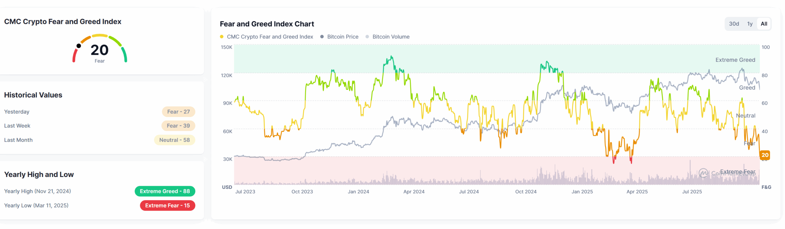 Crypto Fear and Greed Index