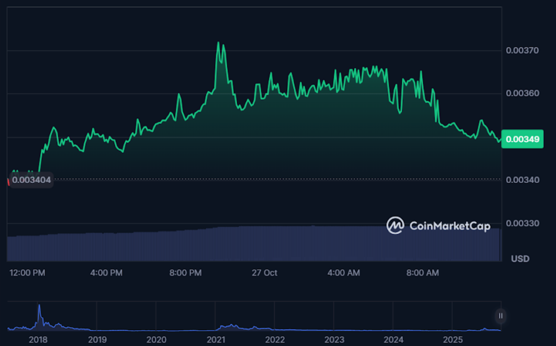 FunToken price chart