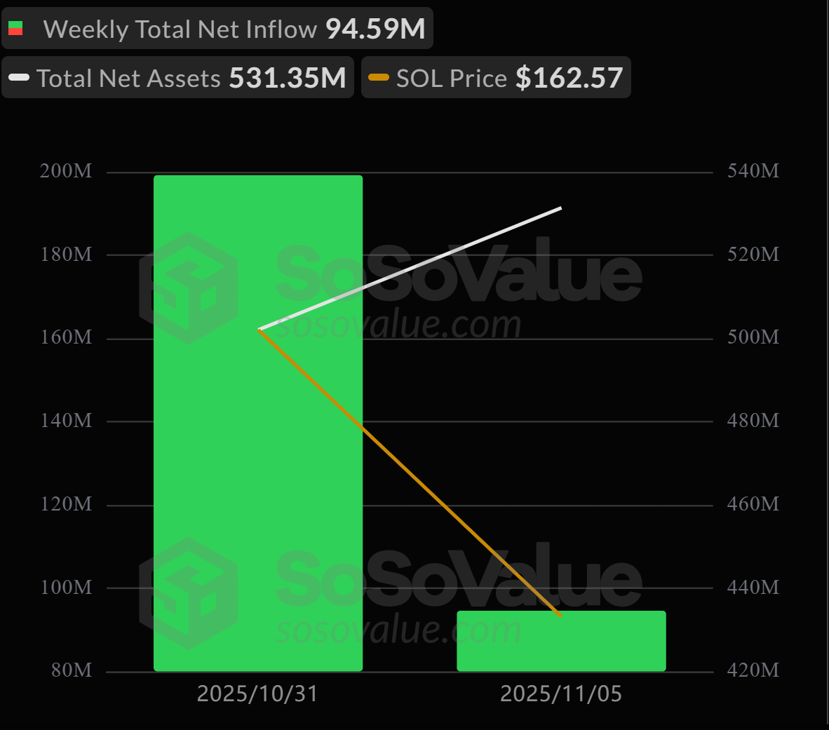 SOL Spot ETF Weekly Net Inflow