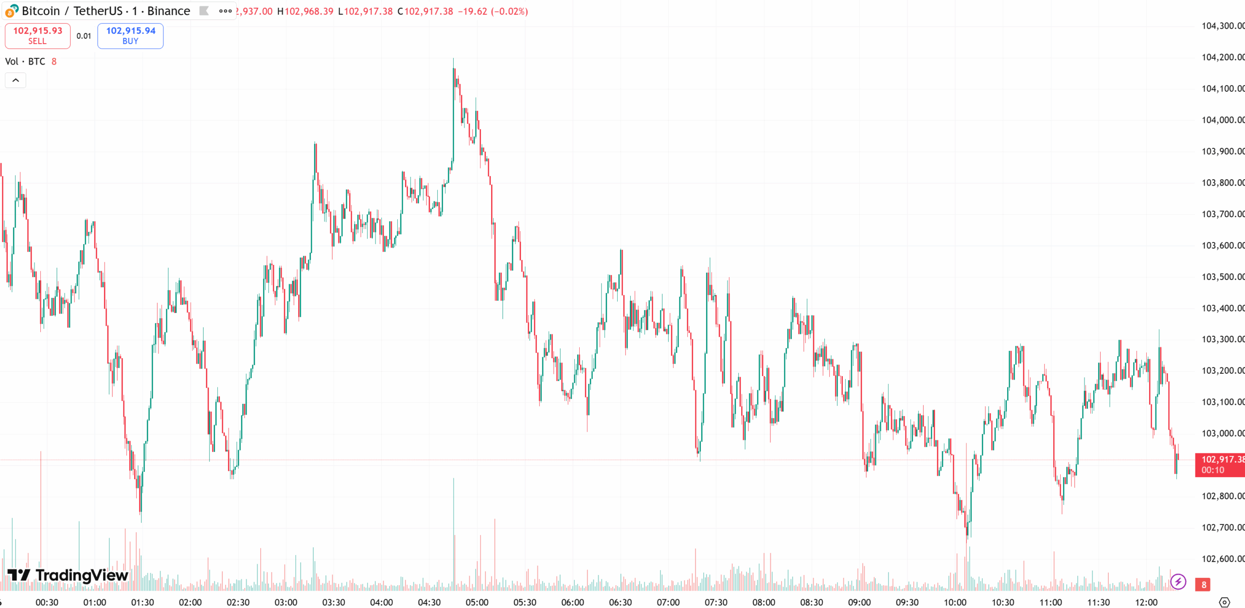 BTC 1-Day Price Chart