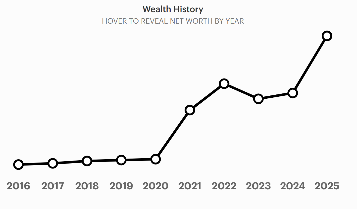 Elon Musk Wealth History
